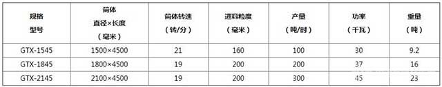 滚筒洗矿机型号参数