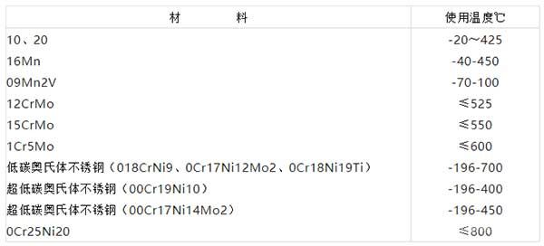 常用金属材料的使用温度 常用金属材料的使用温度