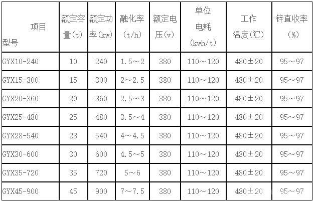 工频有芯感应熔锌电炉-技术参数