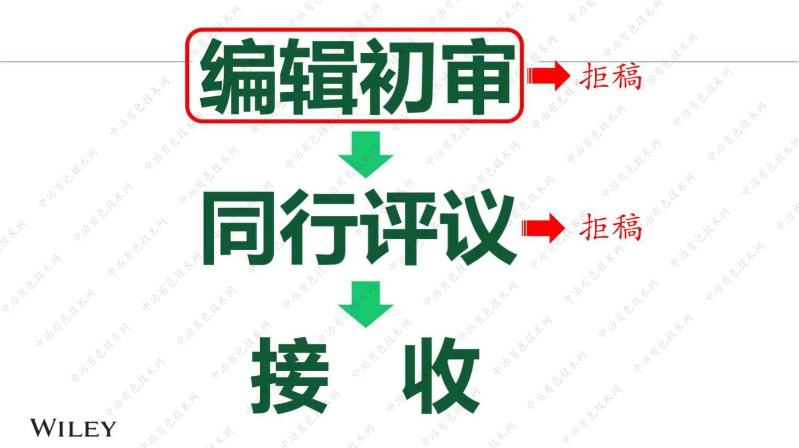 避开拒稿四大坑，论文接收早发生