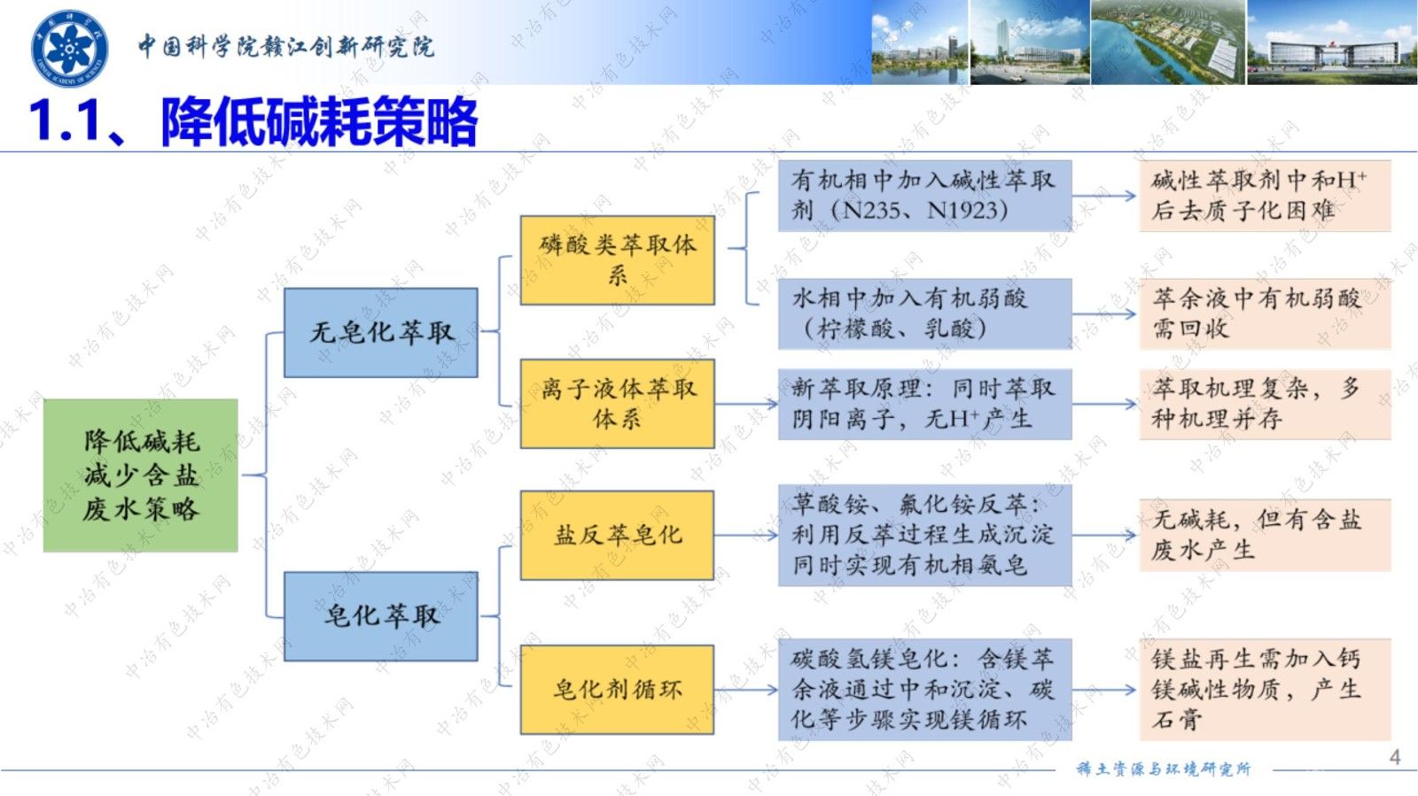 稀土清洁萃取及高纯稀土制备