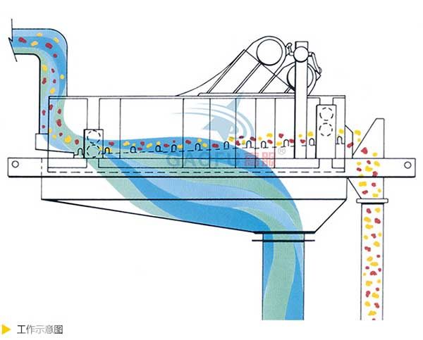 GFVD脱水筛-工作示意图 GFVD脱水筛-工作示意图