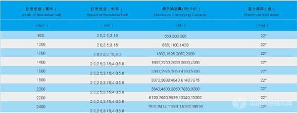 DX型钢绳芯带式输送机规格及参数