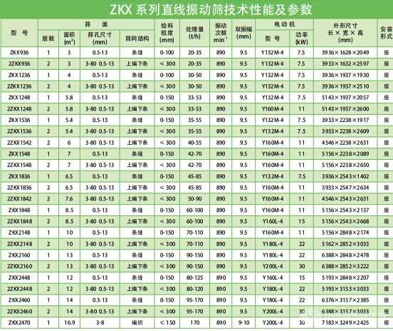 ZKX系列直线振筛性能及参数 ZKX系列直线振筛性能及参数