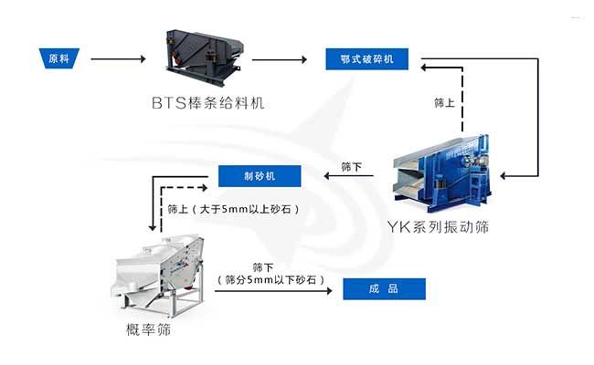 概率筛在制砂生产线上的应用