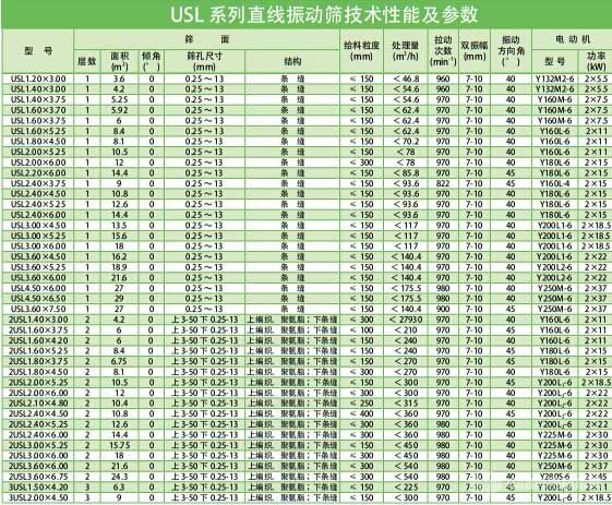 USL系列直线振筛性能及参数 USL系列直线振筛性能及参数