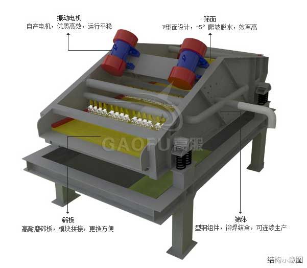 GFVD脱水筛-结构图 GFVD脱水筛-结构图