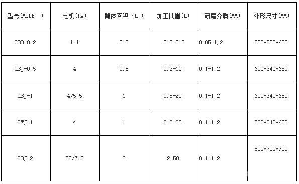 纳米砂磨机参数