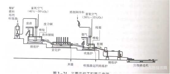 三菱法炉子配置示意图