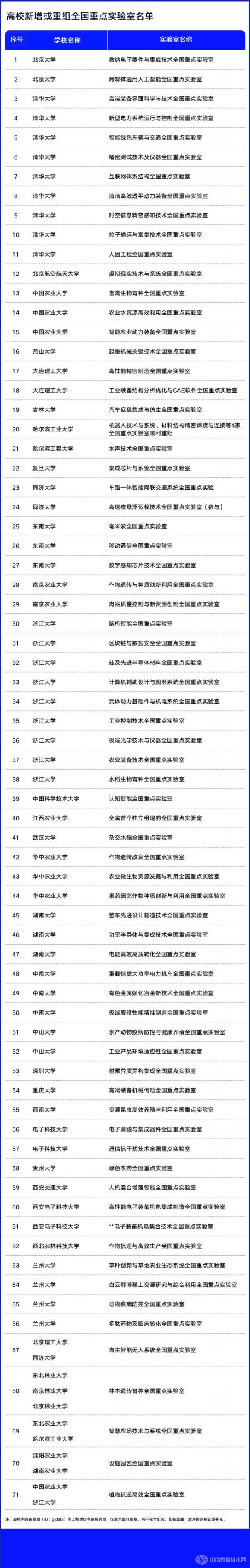 高校新增或重组全国重点实验室名单