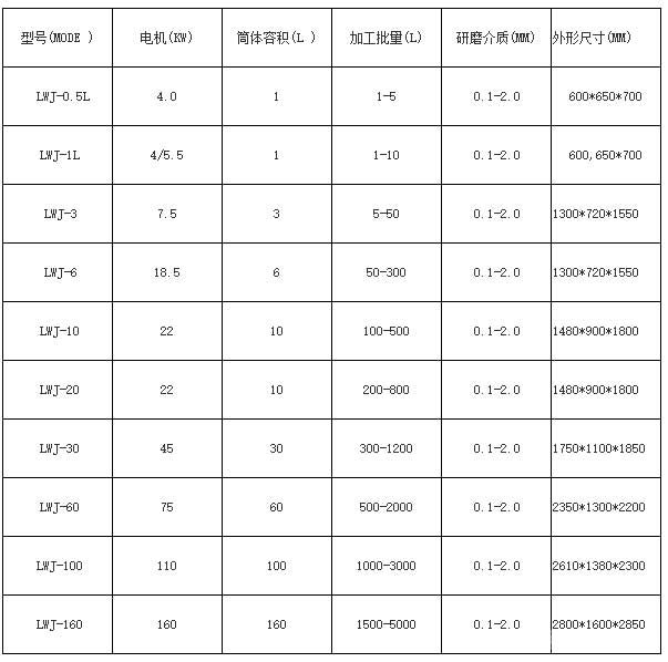 涡轮式砂磨机参数