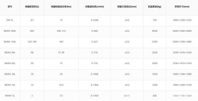 大流量滤网式纳米砂磨机-规格参数