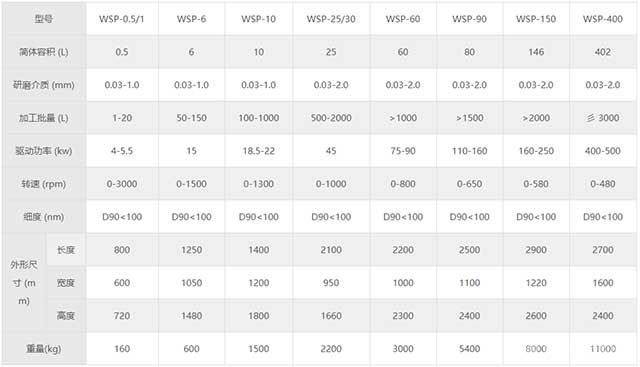 WSP大流量纳米珠磨机规格参数