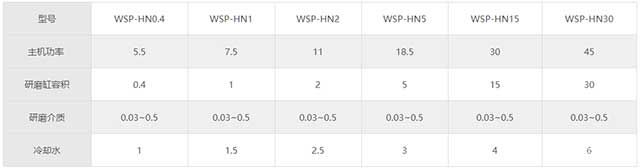 WSP-HN新一代无筛网超细珠磨机规格参数