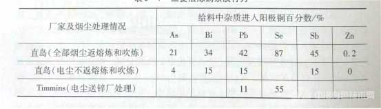 三菱法炼铜杂质行为