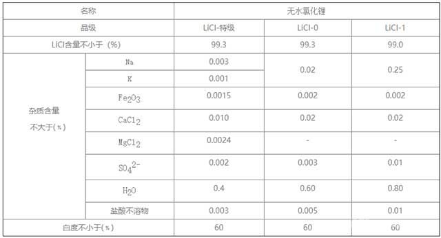 无水氯化锂-质量标准