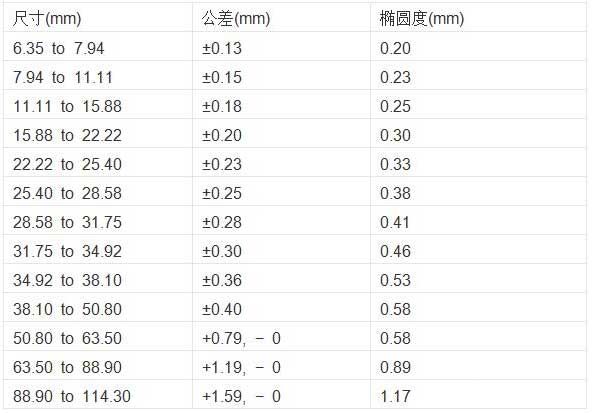 钛及钛合金棒材尺寸公差表 钛及钛合金棒材尺寸公差表