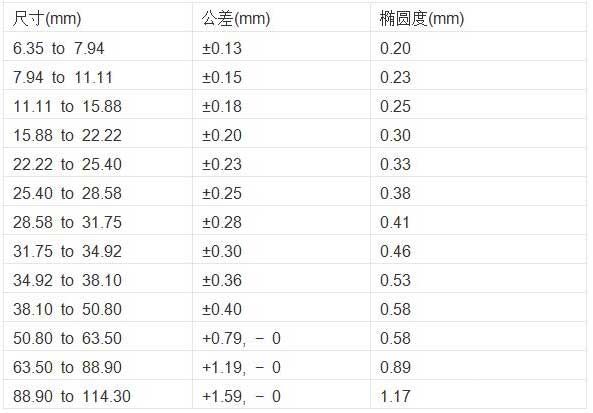 钛及钛合金棒材尺寸公差表