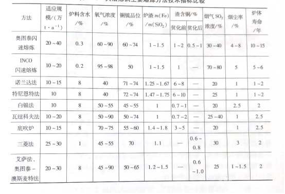 冶金百科 | 铜冶金工艺——主要熔炼方法技术指标比较