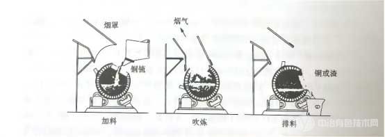  P-S转炉加料、吹炼及排料状态