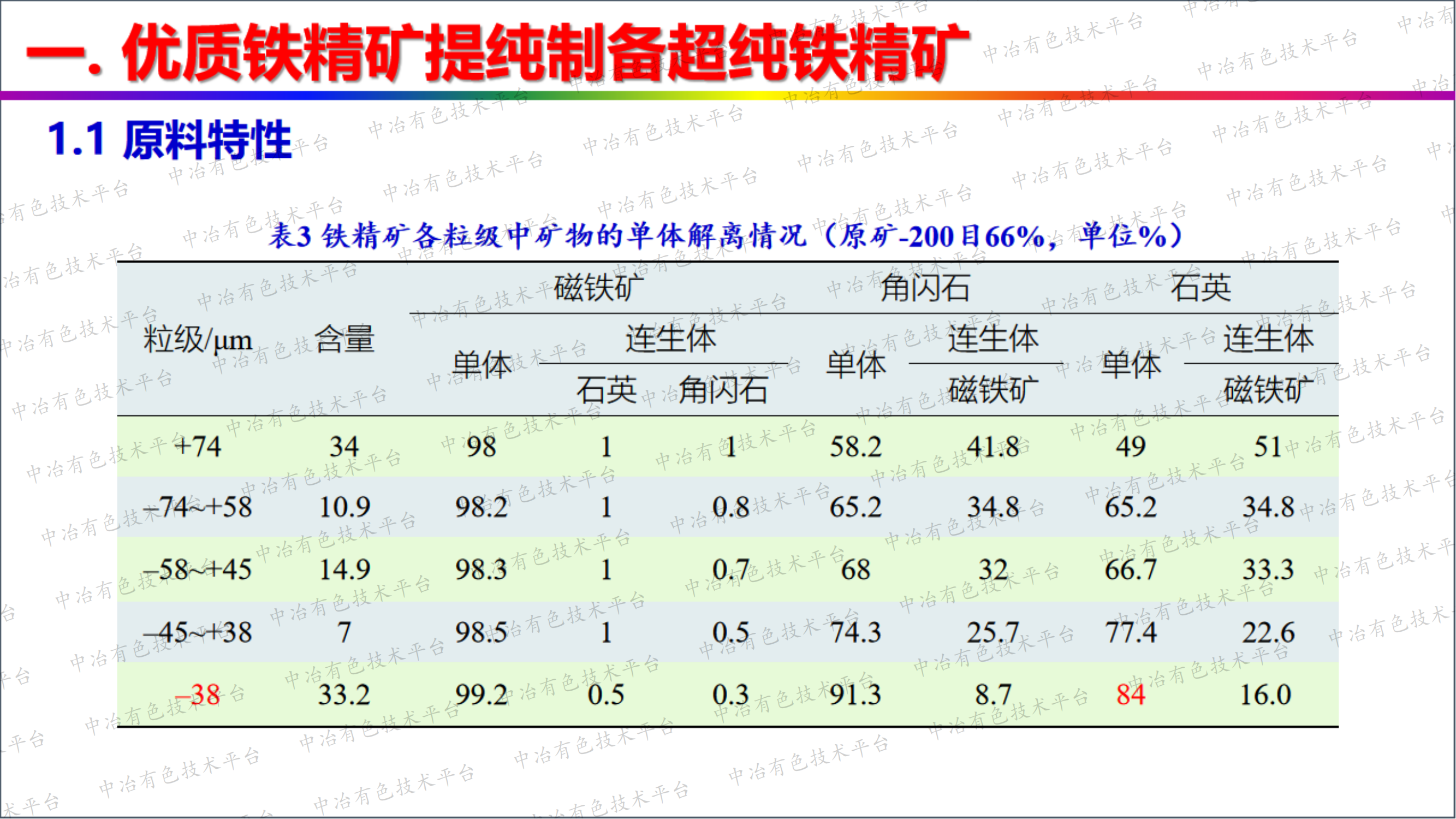 优质铁精矿短流程深加工