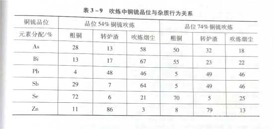 吹炼中铜锍品位与杂质行为关系 吹炼中铜锍品位与杂质行为关系