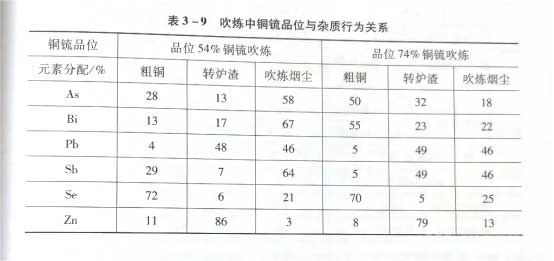 吹炼中铜锍品位与杂质行为关系