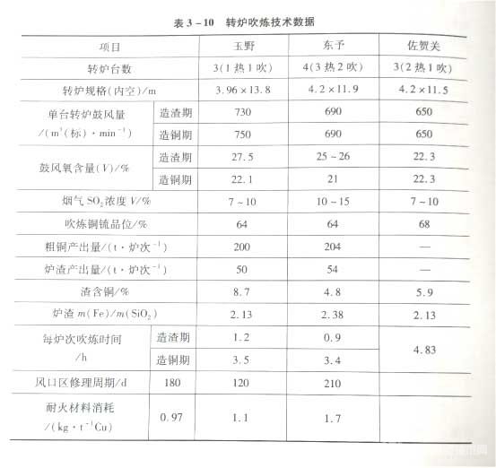 转炉吹炼技术数据 转炉吹炼技术数据