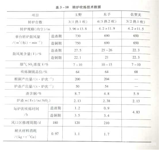 转炉吹炼技术数据