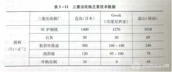 三菱法吹炼主要技术数据 三菱法吹炼主要技术数据