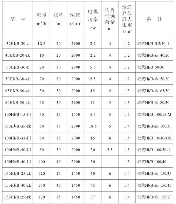 HNB（HNB-ZK）型耐酸陶瓷泵-技术参数