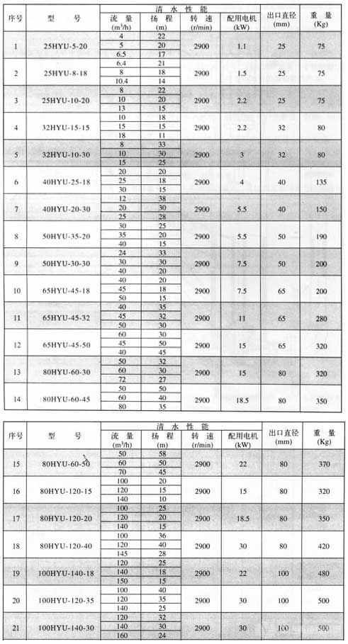 HYU系列耐腐耐磨液下泵参数