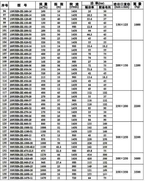 UHB-ZK系列耐腐耐磨砂浆泵技术参数