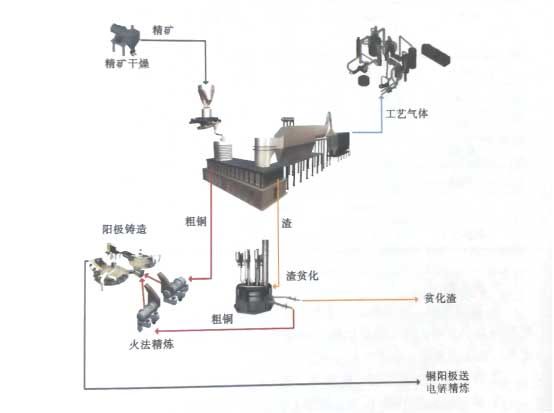 闪速炉直接炼铜工艺流程图