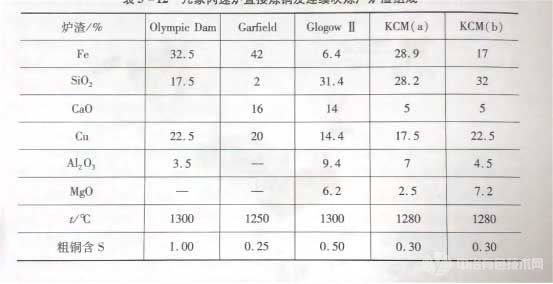 几家闪速炉直接炼铜及连续吹炼厂炉渣组成炉渣