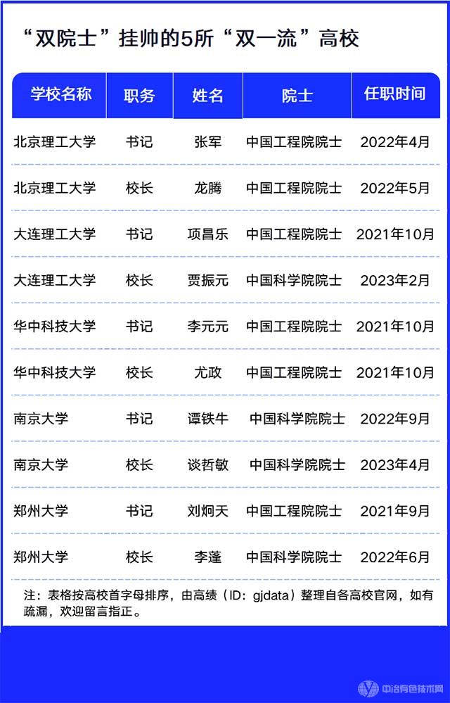 5所“双一流”，“双院士”挂帅!