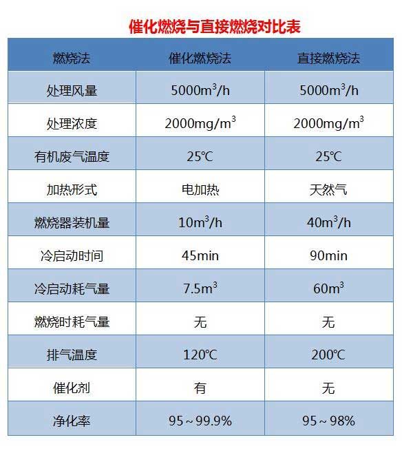 催化燃烧与直接燃烧对比表