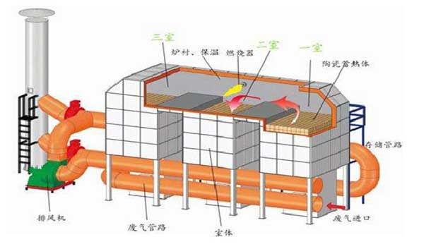 rco催化燃烧设备工作原理