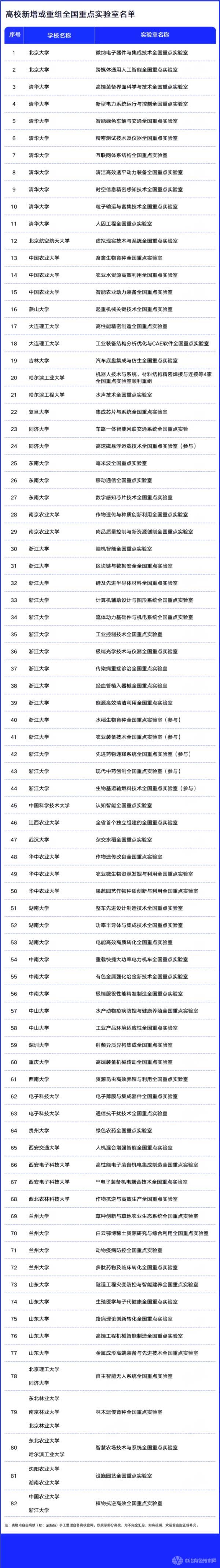 高校新增或重组全国重点实验室名单