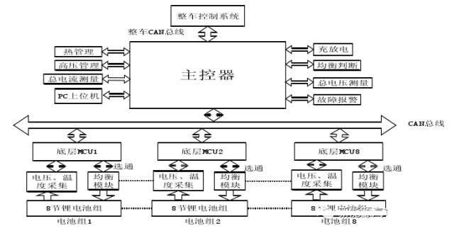 分布式电动汽车电池管理系统框图
