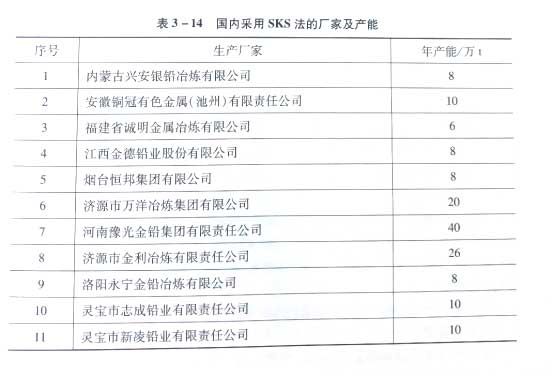 国内采用SKS法的厂家及产能