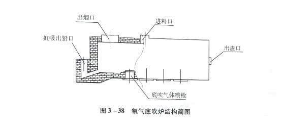 冶金百科 | 铅冶金工艺——火法炼铅（底吹熔炼—鼓风炉还原熔炼—烟化炉烟化法（SKS法））