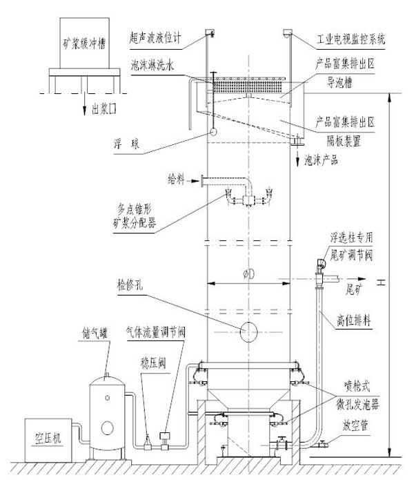 工业浮选柱示意图 工业浮选柱示意图