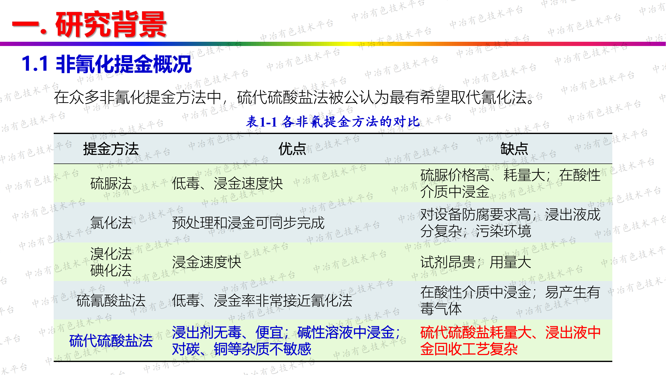 硫代硫酸盐法绿色提金研究进展