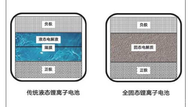 传统锂离子电池&全固态锂离子电池