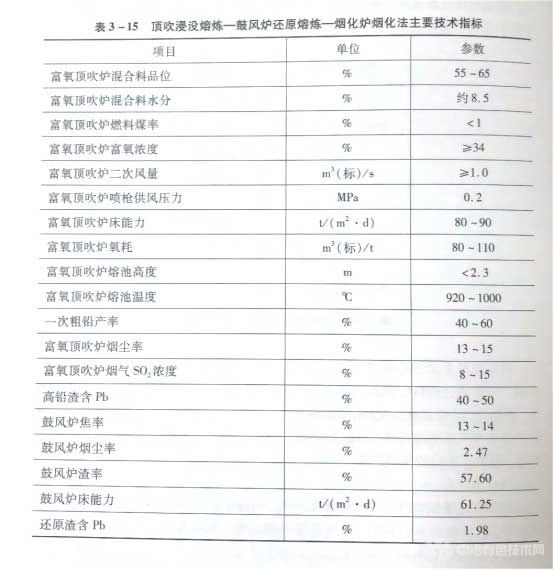 顶吹浸没熔炼—鼓风炉还原熔炼—烟化炉烟化法主要技术指标 顶吹浸没熔炼—鼓风炉还原熔炼—烟化炉烟化法主要技术指标