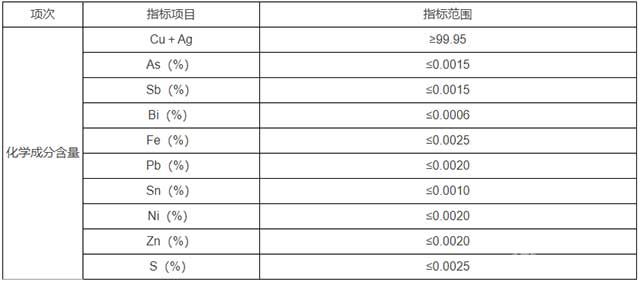 电积铜技术指标