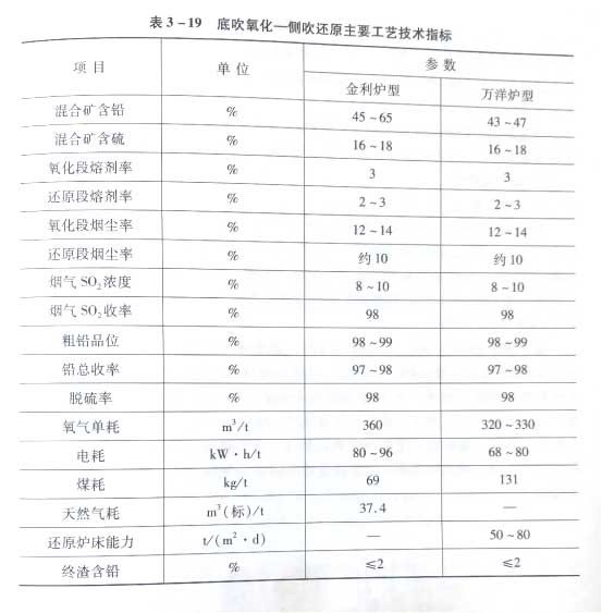 金利三段炉炼铅法主要工艺技术指标 金利三段炉炼铅法主要工艺技术指标