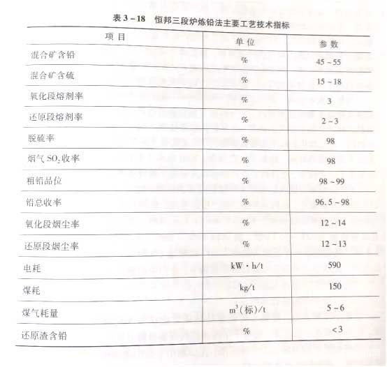 恒邦三段炉炼铅法主要工艺技术指标 恒邦三段炉炼铅法主要工艺技术指标