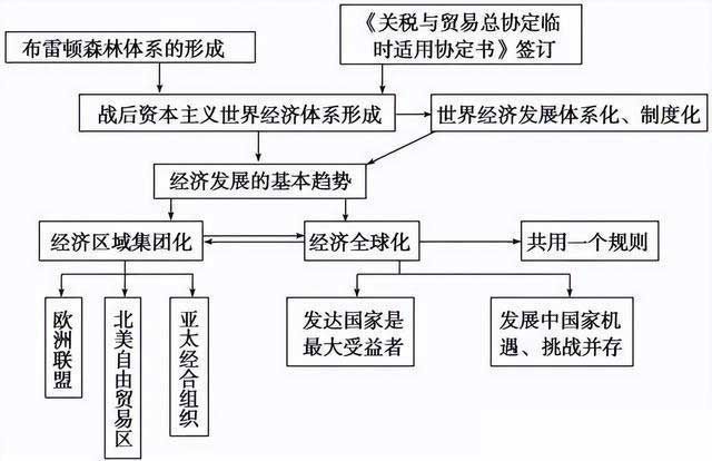 布雷顿森林体系 布雷顿森林体系